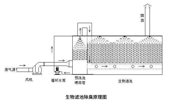 生物滤池除臭.jpg